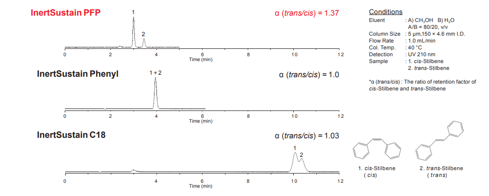 InertSustain PFP HPLC Columns Selectivity comparison